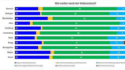 Wie weiter nach der Volksschule?